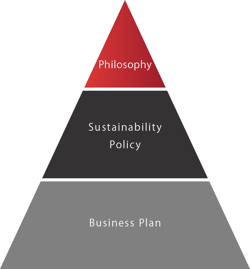 Sustainability Policy & Key Themes