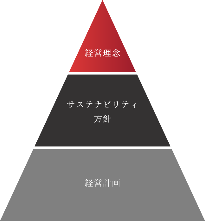 経営理念 サステナビリティ方針 経営計画